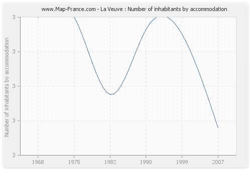 La Veuve : Number of inhabitants by accommodation